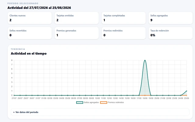 Módulo del producto: Métricas de recurrencia y clientes activos — Seguimiento ejecutivo de visitas recurrentes, clientes en riesgo de abandono y efectividad de promociones por día y horario.